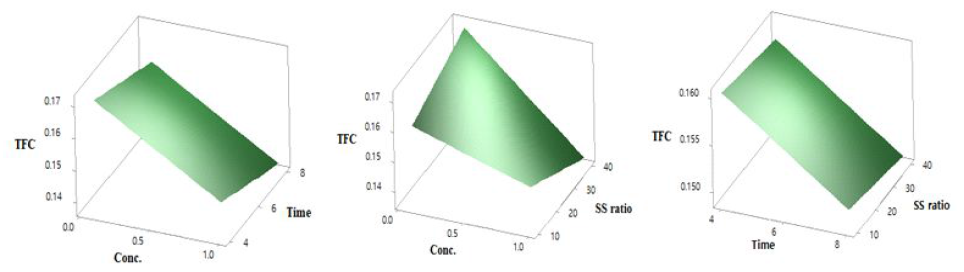 Response surface plots of total flavonoid contents (mg CT/g) of extract methods