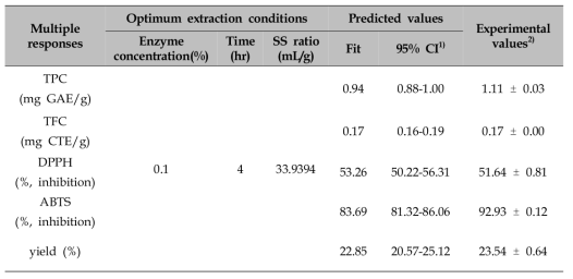 Optimum extraction conditions and validation of predicted and experimental values