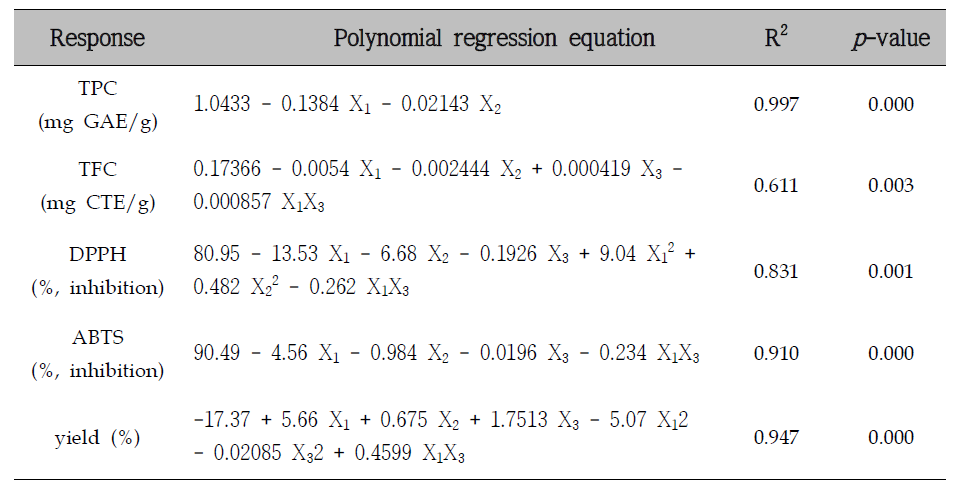 Polynomial regression equation for the total phenolic acid contents, total flavonoid contents, DPPH radical scavenging activity, ABTS radical scavenging activity, extraction yield