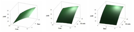 Response surface plots of yield (%)