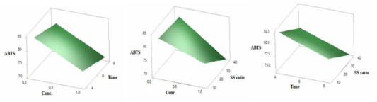 Response surface plots of ABTS radical scavenging activity (inhibition) of extract methods