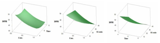 Response surface plots of DPPH radical scavenging activity (% inhibition) of extract methods