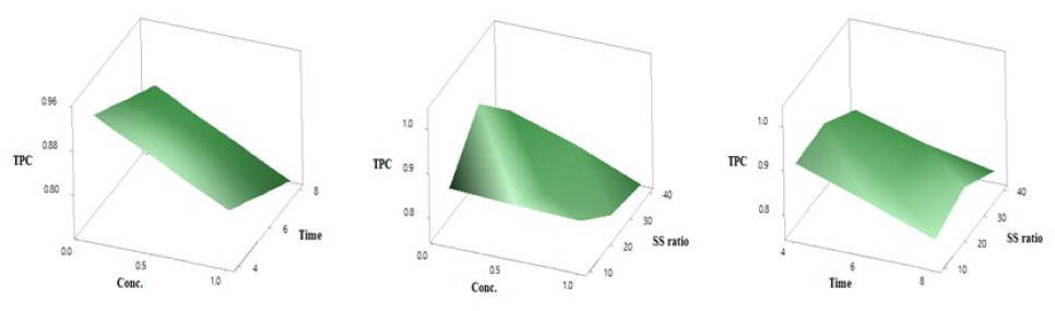 Response surface plots of total phenolic acid contents of extract methods