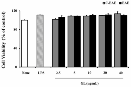 Effects of ginger leaf extracts on the production of Cell Viability in RAW264.7