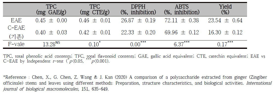 Comparison of antioxidant activity and yield of optimal condition extract of the ginger leaf (EAE) vs. enzyme-treated extract of the ginger leaf (control, C-EAE)