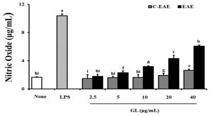 Effects of ginger leaf extracts on the production of Cell Viability in RAW264.7 Dose-dependent effect of EAE, C-EAE (2.5, 5, 10, 20 and 40 μg/mL) on NO production was determined by Griess reagent assay. LPS (1 μg/mL) used as a positive control. Results are expressed as the mean ± SD (n = 3). Values with a different letter within a column differ significantly from Duncan’s multiple range test (p<0.05)