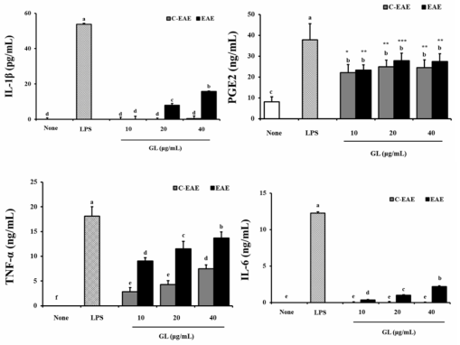 Effects of ginger leaf extracts on the production of Cytokine TNF-α, IL-6, IL-1β, PGE2 in RAW264.7 RAW 264.7 cells were treated with LPS (1 μg/mL) and indicated concentrations of GL for 24 hours. Expressions of Cytokine were analyzed by ELISA Kit analysis. LPS was used as a positive control. Values with a different letter within a column differ significantly from Duncan’s multiple range test (p<0.05)