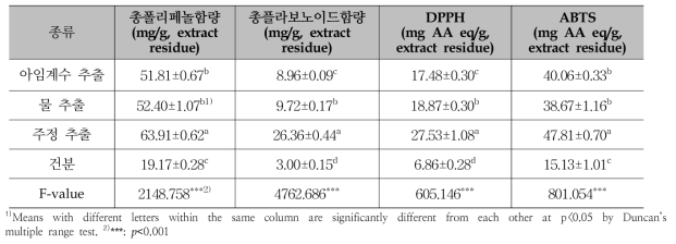 추출방법에 따른 생강잎 추출물 항산화 성분 및 항산화 활성