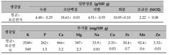 생강잎의 일반성분 및 무기질 함량