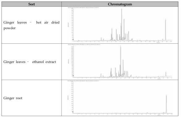 생강잎(건분, 에탄올 추출물), 생강구근의 플라보노이드 성분 크로마토그램
