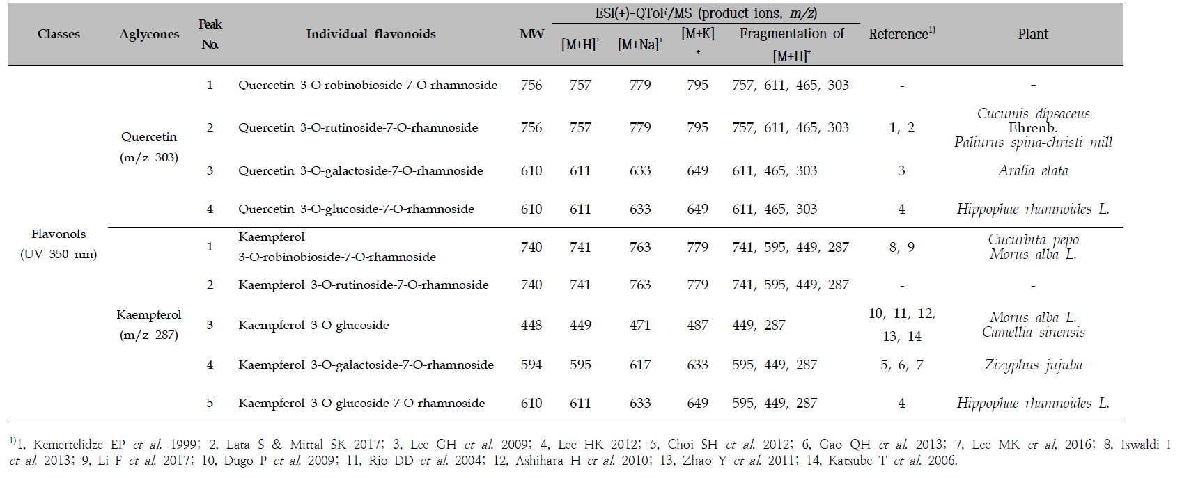 Peak assignment and mass spectrometric data of isolated 9 flavonol glycosides in ginger leaves