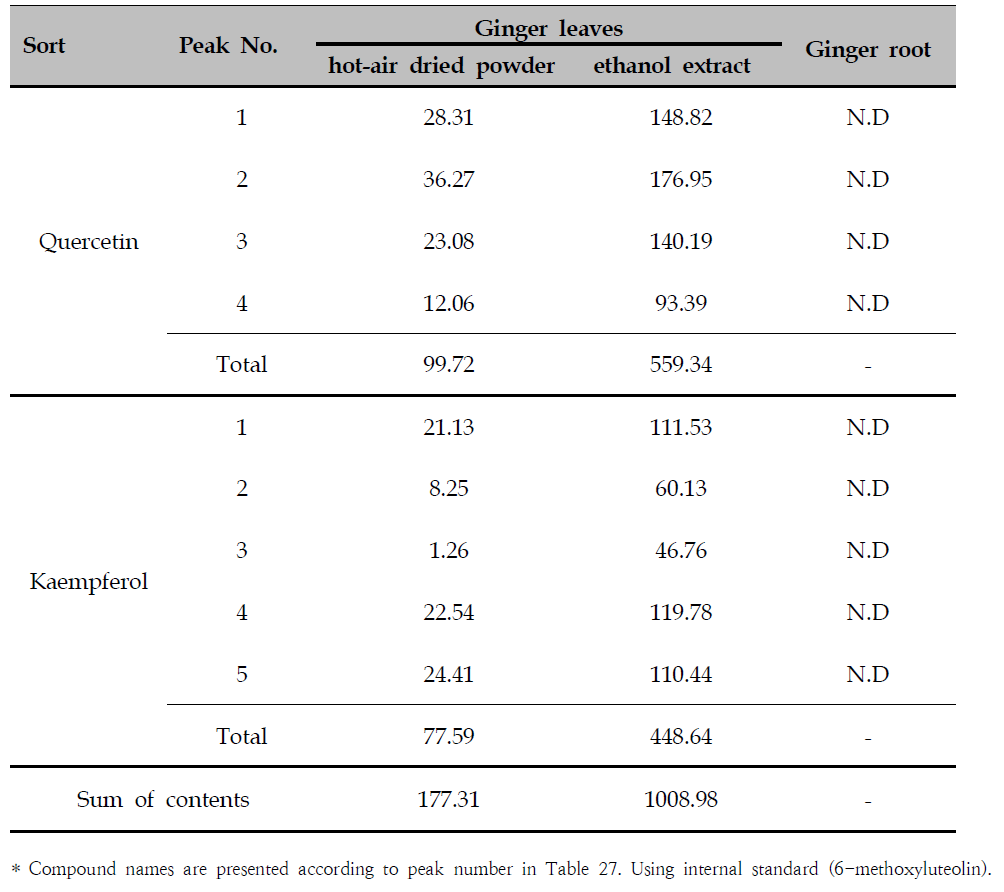 Contents (mg/100 g dry weight) of isolated 9 flavonol glycosides in ginger leaves