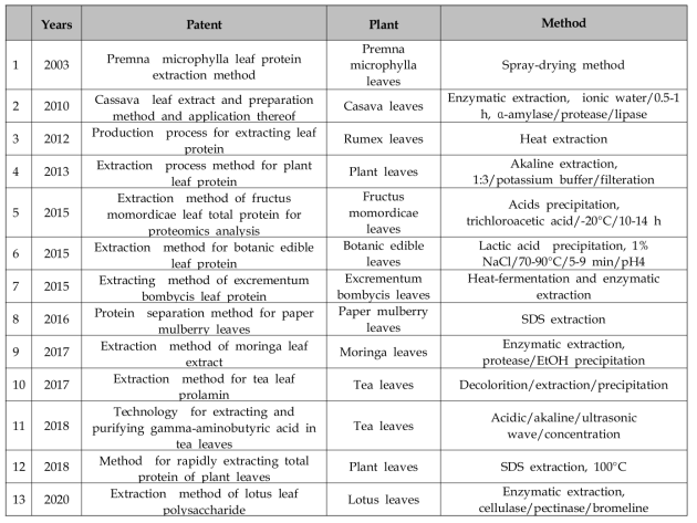 식물체 잎 단백질 추출 방법 : 특허