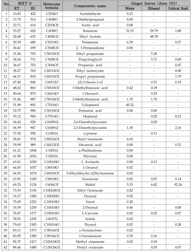 Ginger leaves flavour analysis results using electronic nose by extraction method