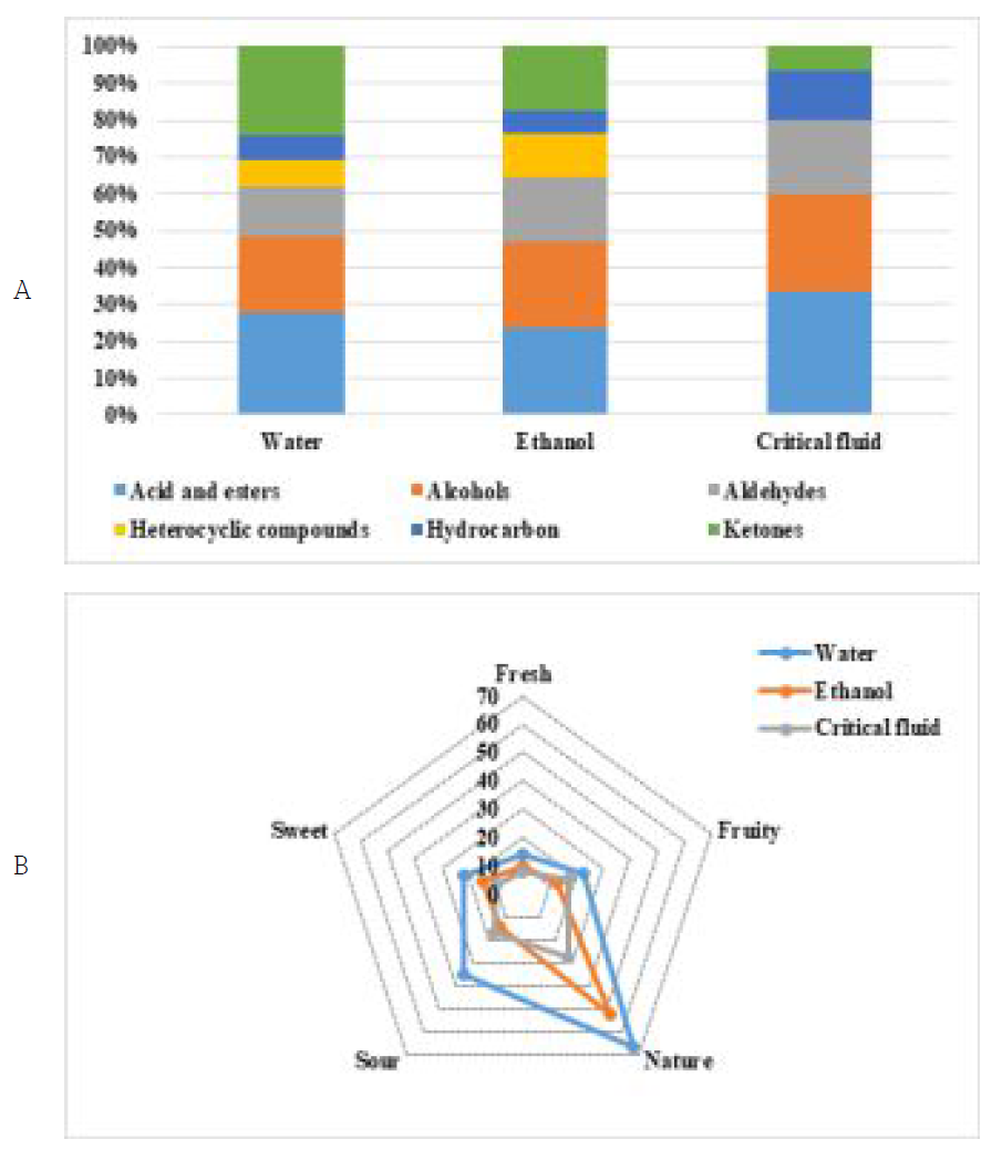 Comparison of ginger leaves flavour composition by extraction method; (A) Comparison by chemical compound; (B) Comparison by flavour keywords