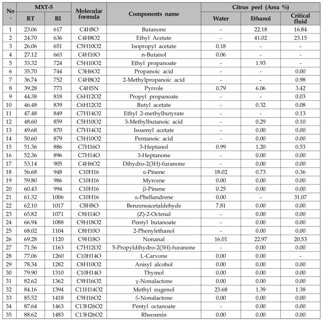 Citrus peels flavour analysis results using electronic nose by extraction method