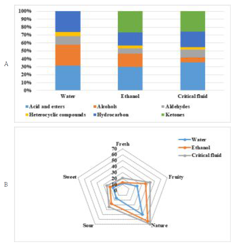 Comparison of citrus peels flavour composition by extraction method; (A) Comparison by chemical compound; (B) Comparison by flavour keywords