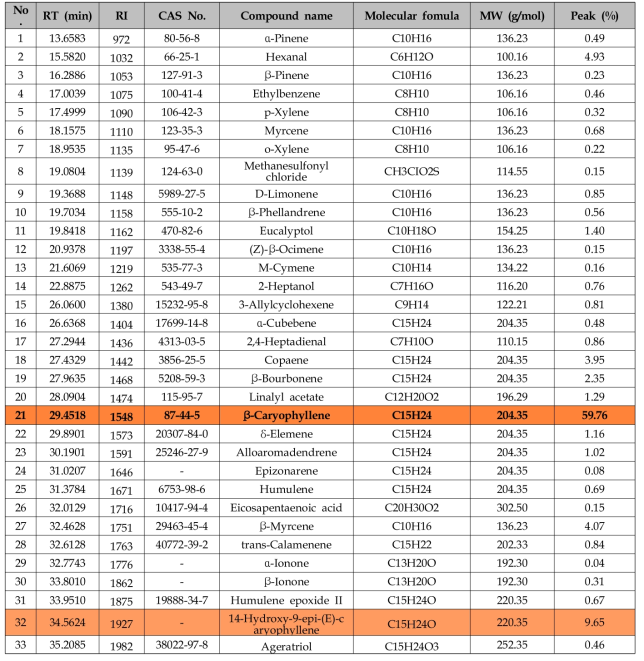 Ginger leaves flavour analysis results using GC-MS by extraction method