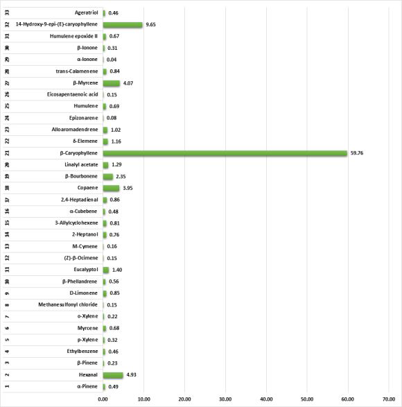 Bar graph depicting detected aroma molecules in recept of GC-MS area % in ginger leaves supercritical fluid extracts