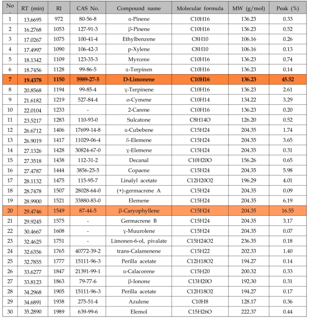 Citrus peels flavour analysis results using GC-MS by extraction method