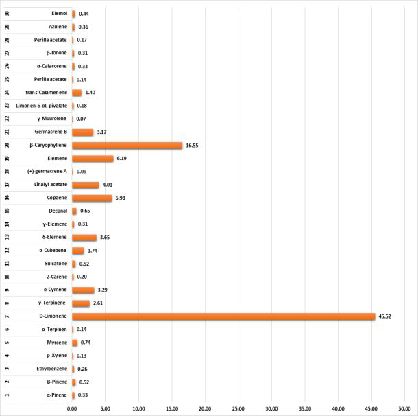 Bar graph depicting detected aroma molecules in recept of GC-MS area % in citrus peels supercritical fluid extracts