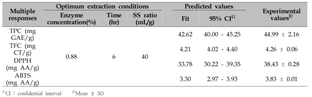 Optimum extraction conditions and validation of predicted and experimental vales