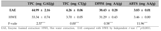 TP, TF, DPPH, ABTS of Citrus peel extract