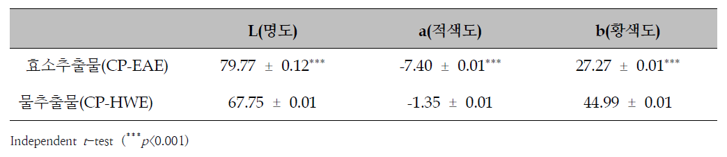 귤피 물추출물 및 효소처리 추출물의 색도