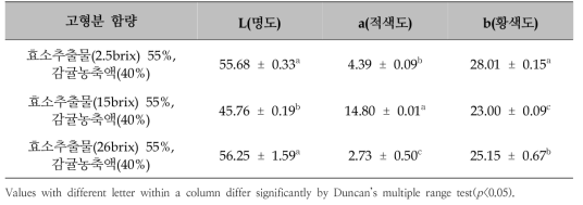 귤피 효소추출물 고형분 함량에 따른 귤피 젤리의 색도