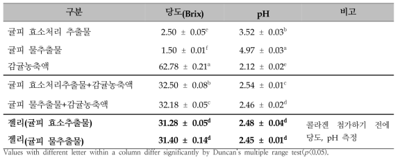 귤피 추출물과 귤피 젤리의 당도(Brix), pH