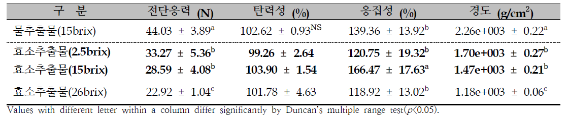 귤피추출물 고형분(brix) 함량에 따른 귤피 젤리의 물성(Texture)