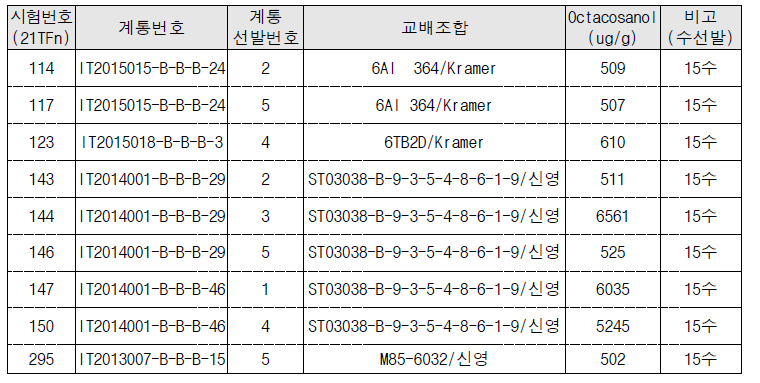 1년차(2021년) Fn 세대 선발내역