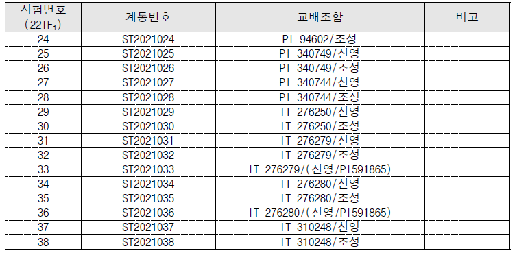 2년차(2022년) F1 양성 결과