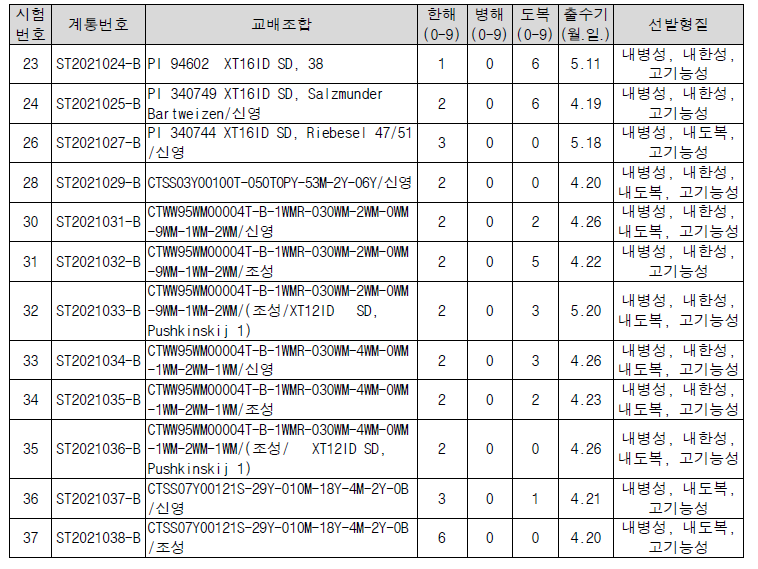 3년차(2023년) F2 선발 결과