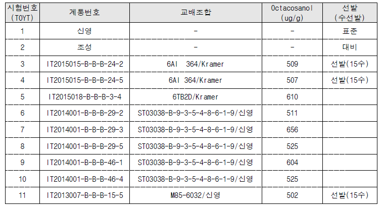 2년차(2022년) 예비생산력검정시험(OYT) 계통 선발내역