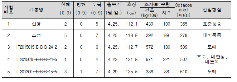 3년차(2023년) 생산력검정예비시험(PYT) 계통 선발내역