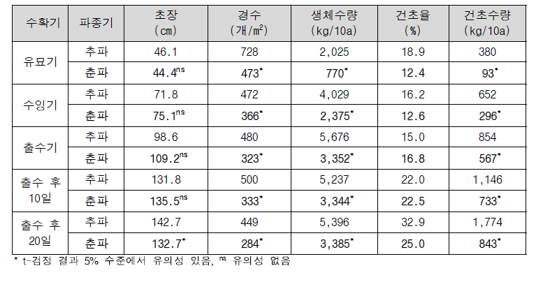 3년차(2023년) 트리티케일 수확시기별 생육 및 조사료 수량