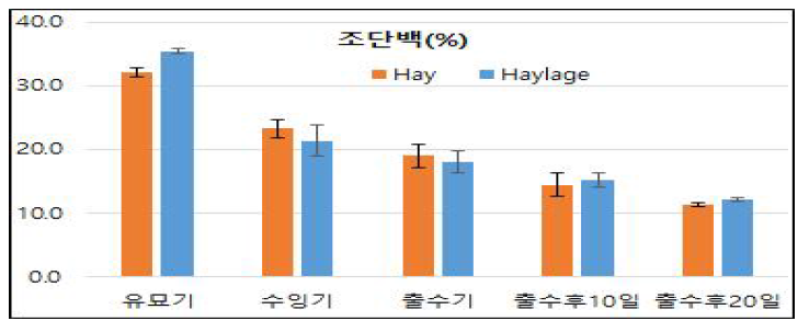 2년차(2022년) 트리티케일 수확시기별 건초(hay)와 헤일리지(haylage)의 조단백 함량 분석결과