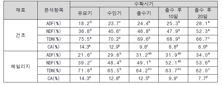 2년차(2022년) 트리티케일 수확시기별 건초(hay)와 헤일리지(haylage)의 조섬유 함량 분석 결과