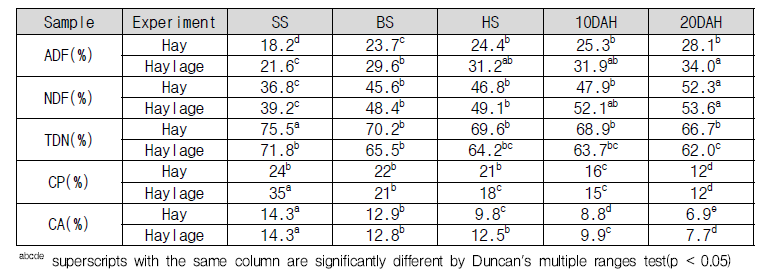 3년차(2023년) 수확시기별 건초(hay)와 헤일리지(haylage) 사료가치 분석결과