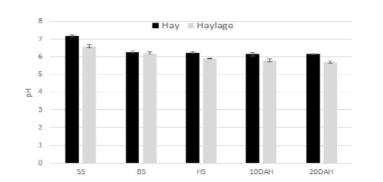 3년차(2023년) 트리티케일 수확시기별 건초(hay)와 헤일리지(haylage)의 pH 분석 결과