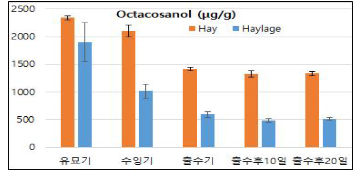 2년차(2022년) 트리티케일 수확시기별 건초(hay)와 헤일리지(haylage)내 옥타코사놀 함량 분석 결과