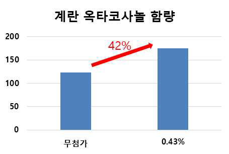 트리티케일 유묘기 건초 분말가루를 섭취한 산란계의 계란에 함유된 옥타코사놀 함량 분석 결과