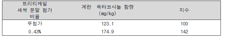 트리티케일 유묘기 건초 분말가루를 섭취한 산란계의 계란에 함유된 옥타코사놀 함량 분석 결과