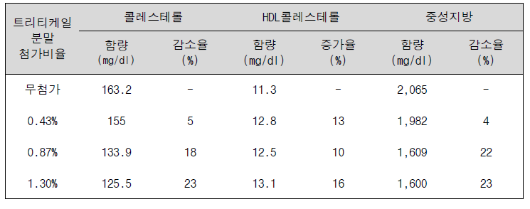 트리티케일 유묘기 건초 분말가루를 섭취한 산란계의 혈액내 콜레스테롤 함량 분석 결과