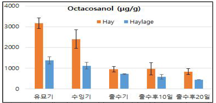 3년차(2023년) 트리티케일 수확시기별 건초(hay)와 헤일리지(haylage)내 옥타코사놀 함량 분석 결과