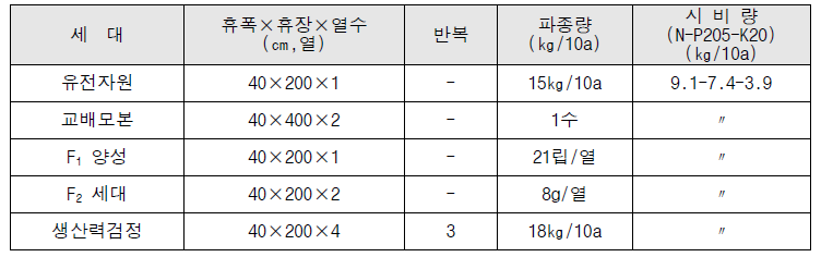 시험별 재배법