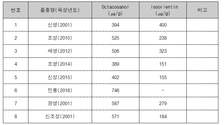 1년차(2021년) 트리티케일 국내 육성품종의 기능성 성분 함량