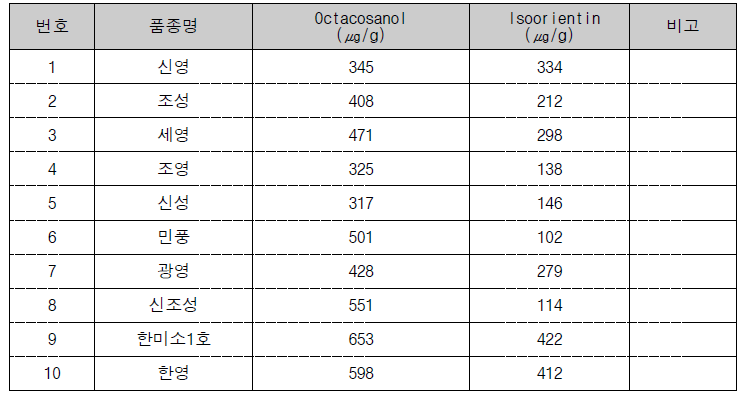 2년차(2022년) 트리티케일 국내 육성품종의 기능성 성분 함량