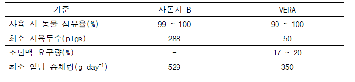 자돈사 B의 사육환경 및 VERA 사육조건 비교